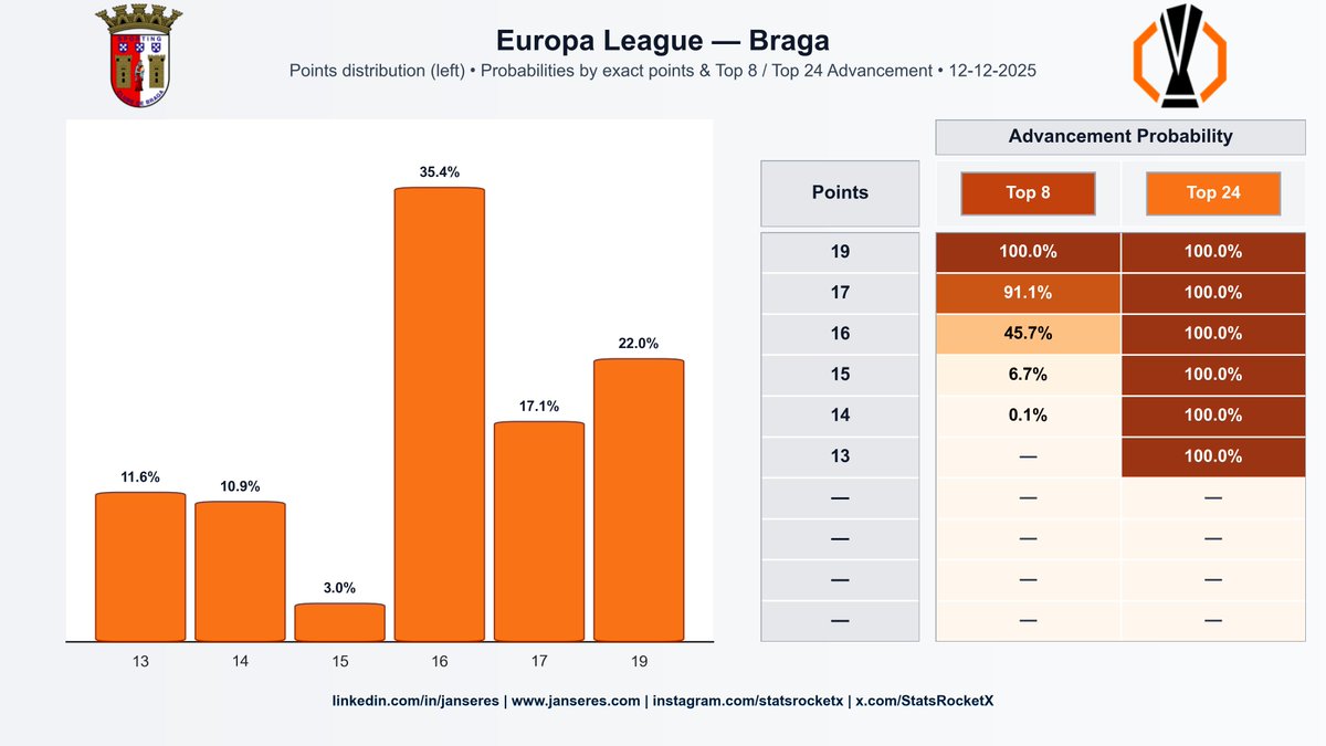 Braga took a huge step forward with a 1–0 away win over Nice. 🟠⚡

With two matches left, they are firmly in the Top 8 conversation.

Most likely points outcomes:
🔹 16 points — 35.4%
🔹 19 points — 22.0%
🔹 17 points — 17.1%

Top 8 probability by points:
🔹 19 pts → 100%
🔹 17