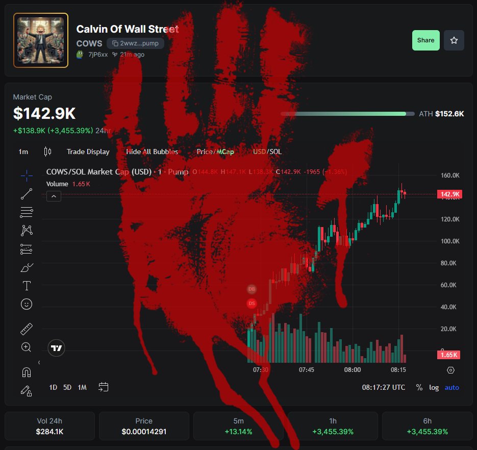 SwapScam's tweet photo. 🚨 WARNING: High Rug Risk on $COWS on https://t.co/W05i3dDmUq! 😱

Analysis shows $COWS (CA: 2wwzMRNATowUp313j5aooAuBcdzQMrAXfTN4VU6Gpump) as a bundled scam with rug pull potential. Red flags:

- Dangerous token – don't buy rug pull tokens.
- Bundled supply and dev control, classic signs of pump and dump.
- Network spamming to raise liquidity, likely for creators to dump.
- Quick pumps and dumps with no real community.

From DexScreener: MC $147K, liquidity $38K, 537 holders, no issues in audit, but warning audits aren't 100% accurate.

These are classic signs of pump and dump! Head to https://t.co/ga0s7YWSy0 to vote if it's legit or scam, share your intel, and help protect the community!

Stay safe out there! 👇 #CowsScam #PumpFunRug #SolanaScam #CryptoAlert #RugPull @SwapScam