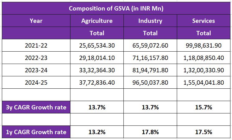 jagadishsam1's tweet image. And Tamil Nadu runs India’s most extensive social welfare program. What looks like ‘freebies’ to some may well be ‘targeted social interventions’. It is these interventions over multiple decades that has set us apart in many ways. 

The fact that TN has over 40% of India’s women…
