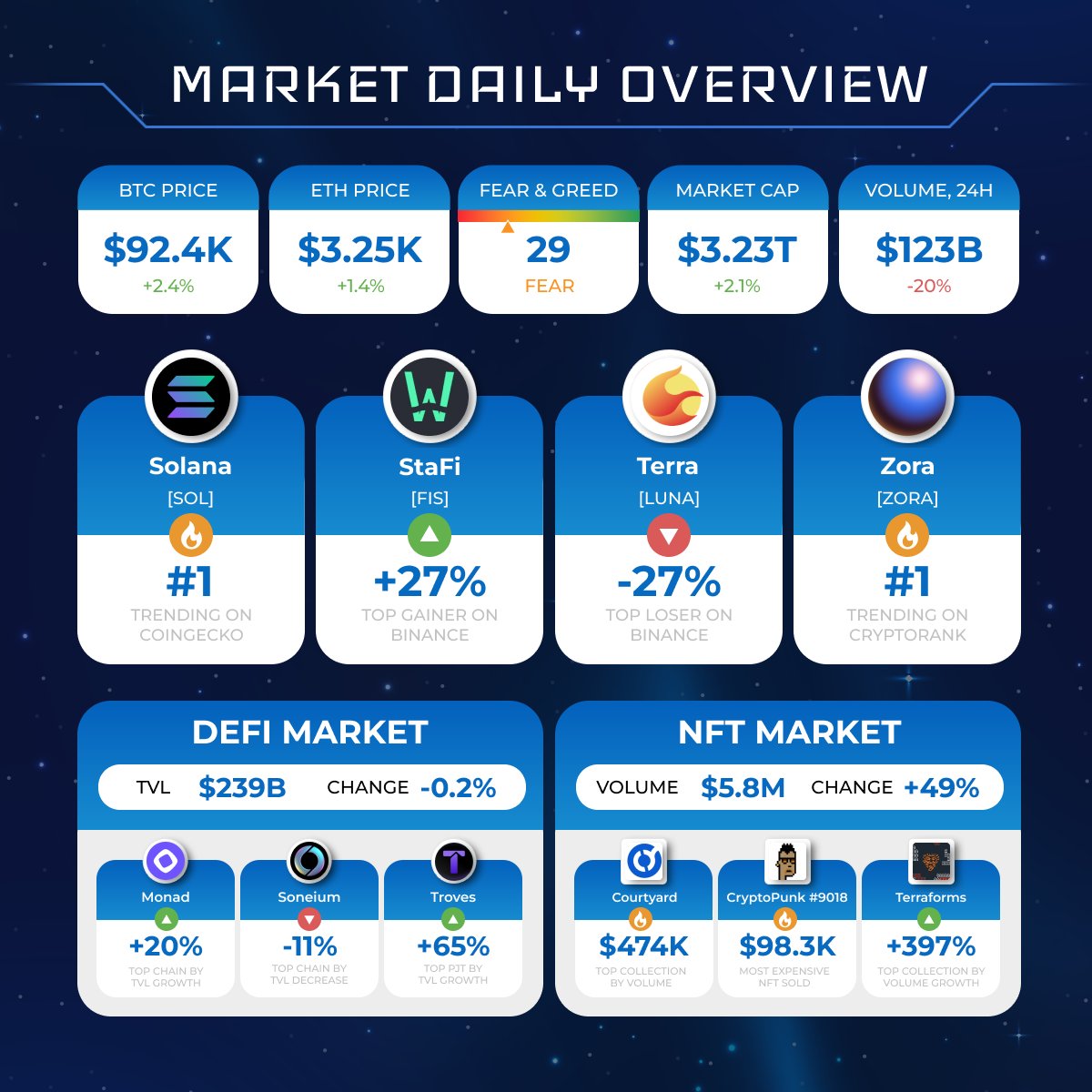 Cryptolaxy's tweet photo. CRYPTOMARKET DAILY OVERVIEW
#Bitcoin $BTC +2.4%; #Ethereum $ETH +1.4%
Hot projects:
🔹General market: $LUNA $SOL $FIS $ZORA
🔹#DeFi & #NFT markets: $MON #Soneium #Troves #CryptoPunks #Courtyard #Terraforms https://t.co/eK5LAWXExa