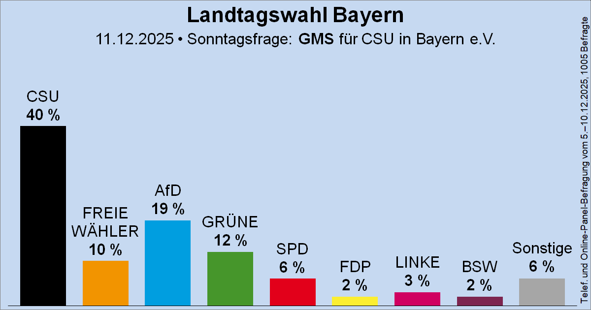 ben_brechtken's tweet photo. 71 Prozent der Bayern wählen keine linken Parteien. 100 Prozent der Bayern bekommen seit Jahrzehnten linke Bundespolitik und müssen nicht nur diese, sondern auch die ganzen linken Loser-Bundesländer finanzieren.

Die Bundesrepublik ist ein irsinniges, undemokratisches, föderalismusfeindliches, zentralungeheuerliches Schrottkonzept. 

Wäre Bayern wirklich ein Freistaat, hätte es geringere Steuern als die Schweiz und einen unglaublichen Wohlstand. Bayern wird von der Versagerrepublik klein gehalten und hält die Versager in der Versagerrepublik auch noch künstlich mit Milliardengeldern am Leben.

Es wäre für alle besser, wenn Bayern die bismarksche Lebenslüge beenden und sich von Großdeutschland lösen würde.