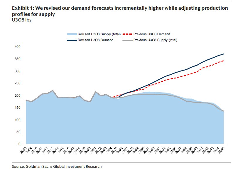 Uranium might be the next gold and almost NOBODY is paying attention…

Demand projections just got revised higher… while supply is quietly rolling over.

That combo has only ended one way in the past.

Here’s why this matters:

This chart tells a simple story.

Demand for