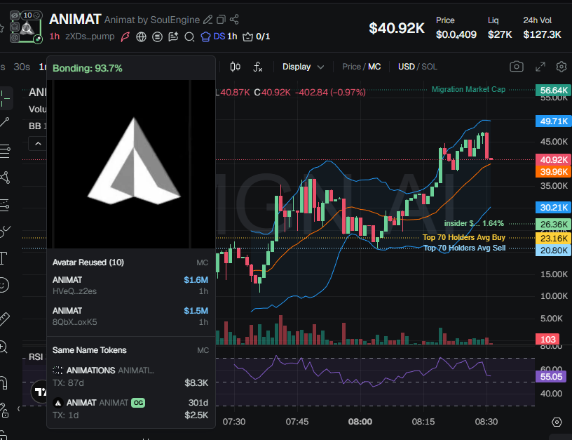 badattrading_'s tweet photo. Team has 3.4% of $ANIMAT (CA zXDsjYZU6auaRZWxa6w7U3D1xTGbZZQWDfc7EfPpump) supply, no insiders, snipers have 1.7% according to devsnightmare. 

Cluster has 4.4% on the bubblemap otherwise it's ok. CEX map cluster has 49.7%. Binance funded wallets have 19.5%, Coinbase 9.1% (low), Mexc 4.4%, Change Now 5.3%.

Top 70 holders have 93%, top 10 have 27.4%, 210 holders with an average bag at $190. Nfa.