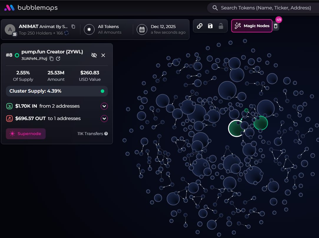 badattrading_'s tweet photo. Team has 3.4% of $ANIMAT (CA zXDsjYZU6auaRZWxa6w7U3D1xTGbZZQWDfc7EfPpump) supply, no insiders, snipers have 1.7% according to devsnightmare. 

Cluster has 4.4% on the bubblemap otherwise it's ok. CEX map cluster has 49.7%. Binance funded wallets have 19.5%, Coinbase 9.1% (low), Mexc 4.4%, Change Now 5.3%.

Top 70 holders have 93%, top 10 have 27.4%, 210 holders with an average bag at $190. Nfa.