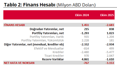 Ekim ayında cari açığın finansmanı da zayıf bir tablo çizdi.

👉Net doğrudan yatırımlar $0,8 milyar azaldı. 

(Yurt dışına giden yatırımlar ~$1 milyar olurken yurt içine gelen yatırımlar $128 milyon ilke sınırlı kaldı.)

👉Portföy tarafında net çıkış $1 milyar oldu.

👉 YP
