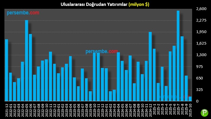 ULUSLARARASI DOĞRUDAN YATIRIMLAR

Aylık
Ekin 2025: 128 mn $

Kaynak: TCMB
persembe.com/uluslararasi-d…