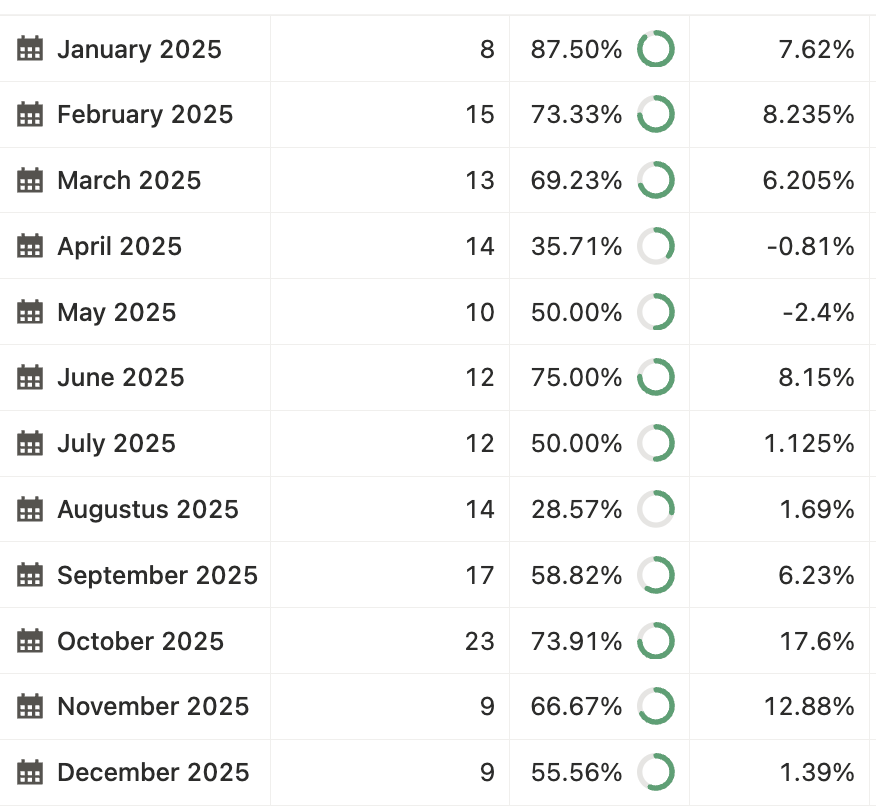 TekinDylan's tweet photo. November Performance

- 9 trades
- 66.67% strike rate (0 BE)
- 12.88% profit for the month

Another month with outstanding performance https://t.co/wwyJ1MeQtd