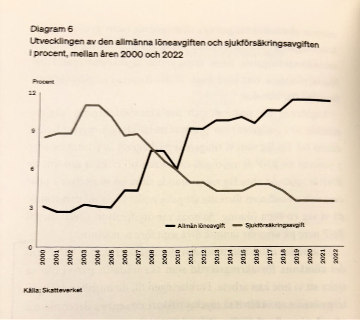 Idag skriver <a href="/danielswedin/">Daniel Swedin</a> om hur regeringar en längre tid fört över resurser från socialförsäkringarna till statskassan, via den allmänna löneavgiften. En löneskatt jag skriver om i min bok (se bild) som finansierat en stor del av skattesänkningarna…👇🏼
arbetet.se/2025/12/12/sa-…