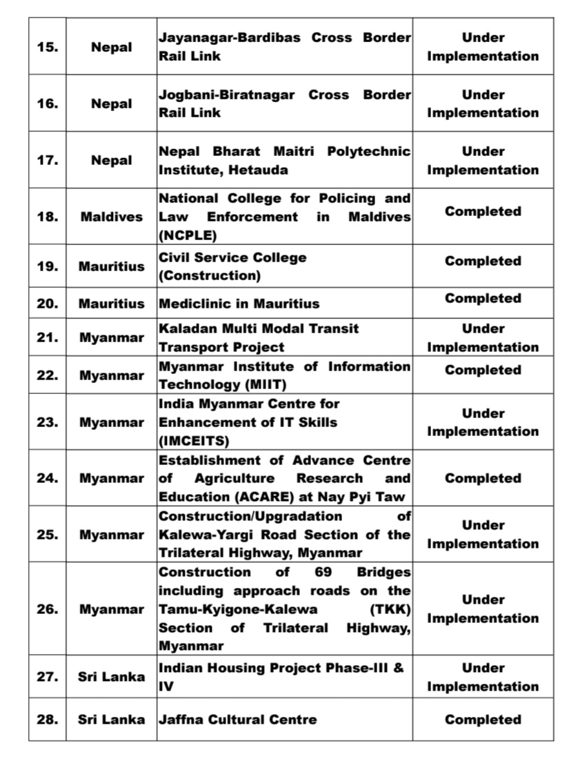 Indian projects in foreign countries 

Details from Parliament papers: