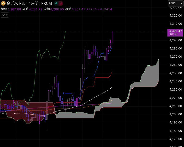フォロワーだけにこっそり教えます

去年と今年の12月のGOLD相場を
見比べてみると""とあるヒント""が見えてくる

詳しく知りたい人は
『イイネ』と『RT』よろしく

←2024年12月　　　　　　　2025年12月→