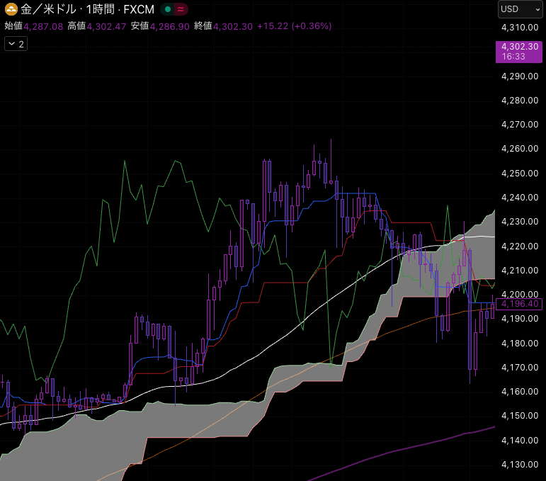 goldfuma_FX's tweet image. フォロワーだけにこっそり教えます

去年と今年の12月のGOLD相場を
見比べてみると""とあるヒント""が見えてくる

詳しく知りたい人は
『イイネ』と『RT』よろしく

←2024年12月　　　　　　　2025年12月→
