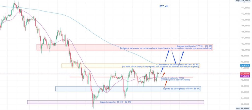 Fjbau's tweet photo. Análisis Diario del Mercado -- BTC

Como se mencionó en informes anteriores, la zona inferior del rango de consolidación en el gráfico de 1H se situaba en 89 480.
Tras varias mechas arriba y abajo dentro del rango, el precio realizó un retroceso hasta 89 260 y posteriormente mostró impulso alcista, movimiento acorde con el escenario previsto.

Estructura de marco mayor (12H – Diario)

En los marcos de 12H a diario, la resistencia estructural en la parte alta sigue presente.
Sin embargo, a medida que el precio continúa manteniéndose por encima de la MA30, la acumulación local comienza a estabilizarse, lo que hace que la posible divergencia previa deje de ser tan evidente.
Este cambio aporta fundamento teórico para que los marcos pequeños sean los primeros en mostrar intentos de subida.

Estructura de marco intermedio (4H)

Desde la perspectiva de 4H, el precio se encuentra en la fase final de la contracción que comenzó tras el mínimo del 21 de noviembre.
Como muy tarde entre el próximo martes y miércoles, esta estructura debería concluir, lo que implica la posibilidad de un cambio de condición.
El espacio operativo dentro de la estructura final es limitado;
pero considerando las señales internas existentes, después de un retroceso leve o una pequeña fase lateral, la probabilidad de un segundo intento alcista es mayor.

Estructura de marcos pequeños (1H e inferiores)

En 1H y marcos inferiores, el sistema de medias presenta desorden, y las zonas de soporte y resistencia a nivel de velas siguen entrelazadas, sin formar todavía una guía direccional clara.
Por ello, únicamente son válidas las operativas agresivas de mayor riesgo, mientras que las estrategias regulares continúan basándose en entradas por retrocesos o en rupturas confirmadas con retesteo.

Resumen

El marco mayor no ha cambiado, pero la reciente estabilización local permite que el precio tenga posibilidad de un avance moderado.
En marcos pequeños, los mínimos siguen elevándose, lo que refleja una estructura aparentemente caótica pero organizada.
Los antiguos niveles de compra pueden ajustarse ligeramente hacia arriba, y es posible emplear estrategias agresivas para intentar capturar un eventual movimiento alcista.

Dado que el margen de beneficio de las entradas agresivas es limitado, no se proporcionan niveles concretos.
Quienes tengan experiencia pueden operar vigilando la MA30 de 4H como referencia operativa.

Niveles clave

Resistencia de corto plazo: 94 150 ~ 95 500
(no abrir cortos aquí; si hay ruptura con volumen, se permite entrada por ruptura)

Segunda resistencia: 97 910 ~ 101 920
(si llega a esta zona, un retroceso hacia la resistencia de corto plazo permite buscar entrada long)

Soporte de vigilancia: 90 100
(entrada agresiva; operativa rápida)

Soporte de corto plazo: 87 910 ~ 86 370

Segundo soporte: 83 310 ~ 82 140

#BTC

El contenido anterior refleja únicamente una opinión personal y no constituye asesoramiento de inversión.
Cada participante debe realizar su propio análisis y asumir la responsabilidad de sus decisiones.