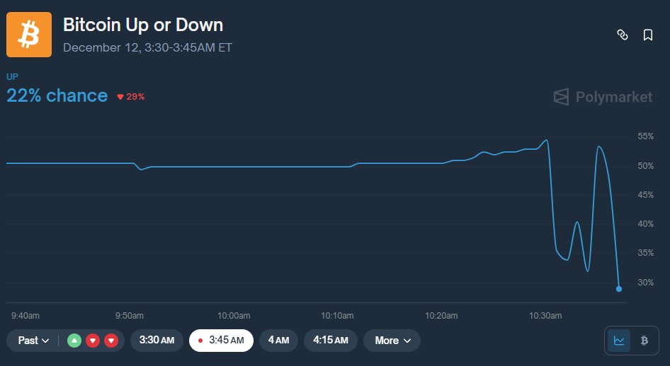 GDocal's tweet photo. 🚨 POLYMARKET DOWN FOR RETAIL, BUT WHO IS TRADING? 🚨

Is anyone else seeing this? It is 8:37 AM (12/12/25).
Retail UI is dead. 🛑 WebSocket API is returning 0 trades. 🛑 I cannot place orders. 🛑
YET... Look at the chart. 📉📈

Prices are actively moving. Volume is printing. https://t.co/Y4SSlYdAny
