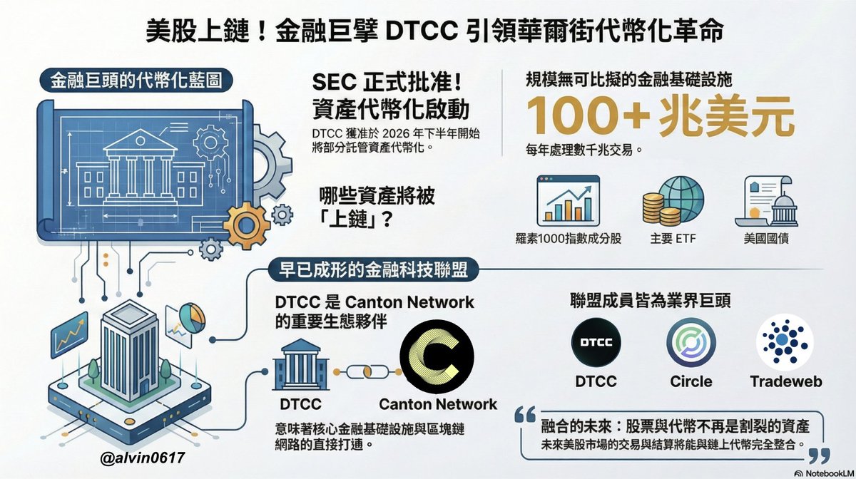 Make America Great again 的加密勢力正在迅速發展中美股、傳統資產上鏈不再是遙遠的敘事了，現在就在發生DTCC 宣布子公司DTC  獲得