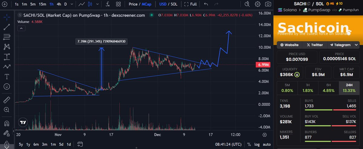Storytelling and big name support is the best combination

$SACHI started out as an ordinary meme of a cute cat, but has grown into a fairly large-scale meme that is already known in many countries

$SACHI almost daily enlists the support of major exchanges, such as MEXC or