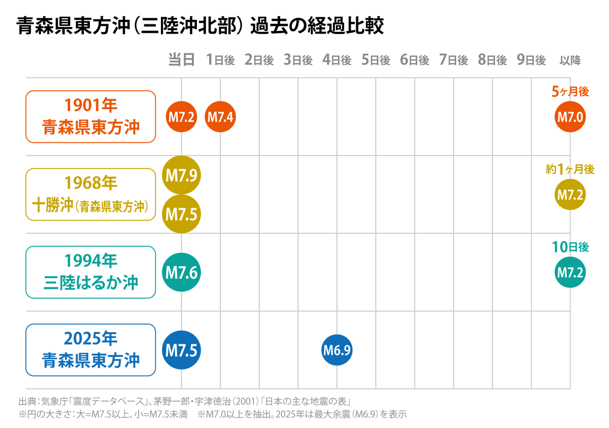 青森県東方沖（三陸沖北部）の過去の主な地震の経過比較をまとめました。
気象庁データ、茅野・宇津（2001）より作成。