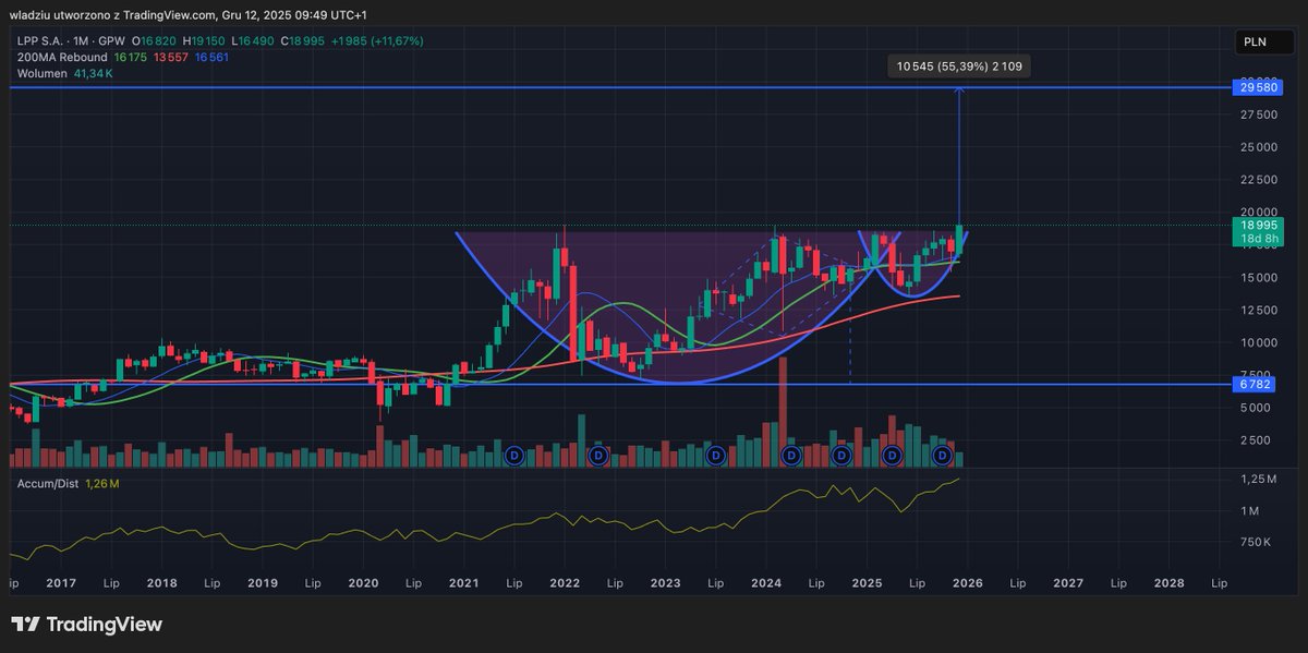wladziu3's tweet image. #LPP otwarta droga na 29 580zł🎯 upside 55%