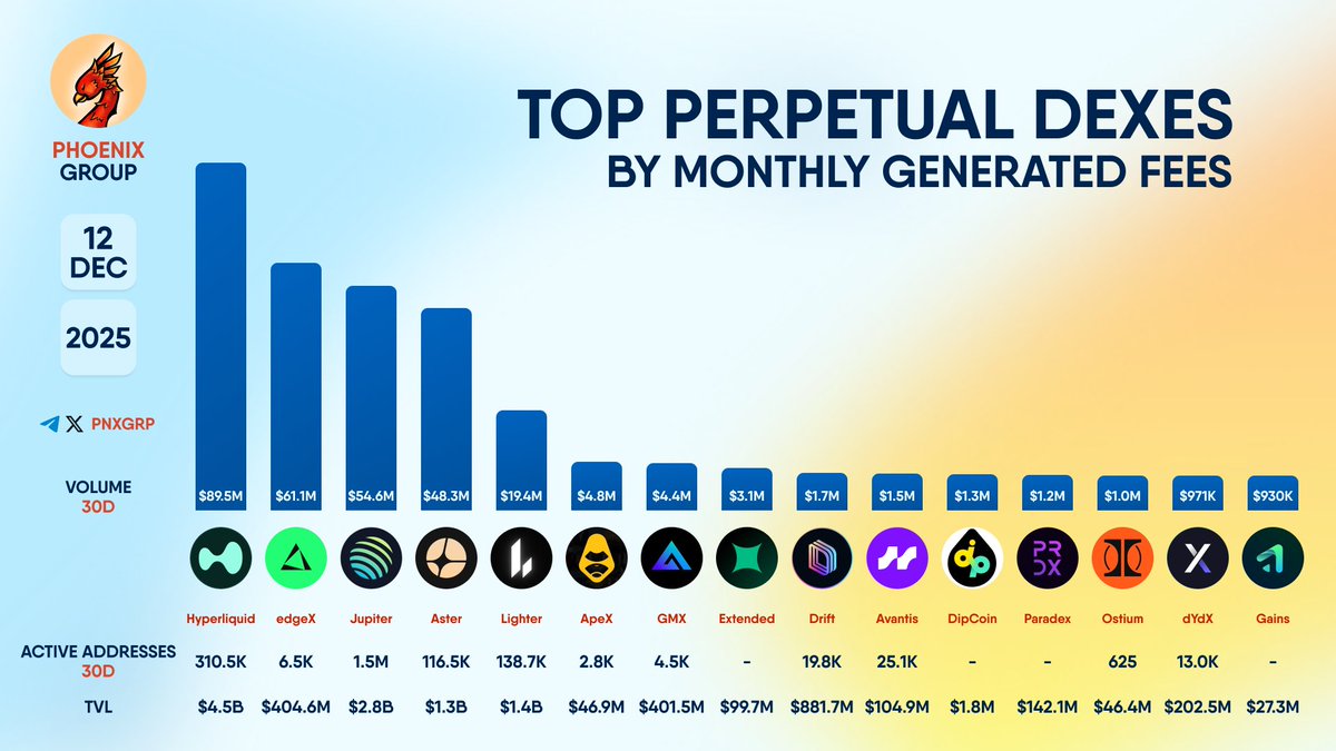 TOP PERPETUAL DEXES BY MONTHLY GENERATED FEES #Hyperliquid #edgeX #Jupiter  #Aster #Lighter #ApeX #GMX #Extended #Drift #Avantis #DipCoin #Paradex  #Ostium #dYdX #Gains