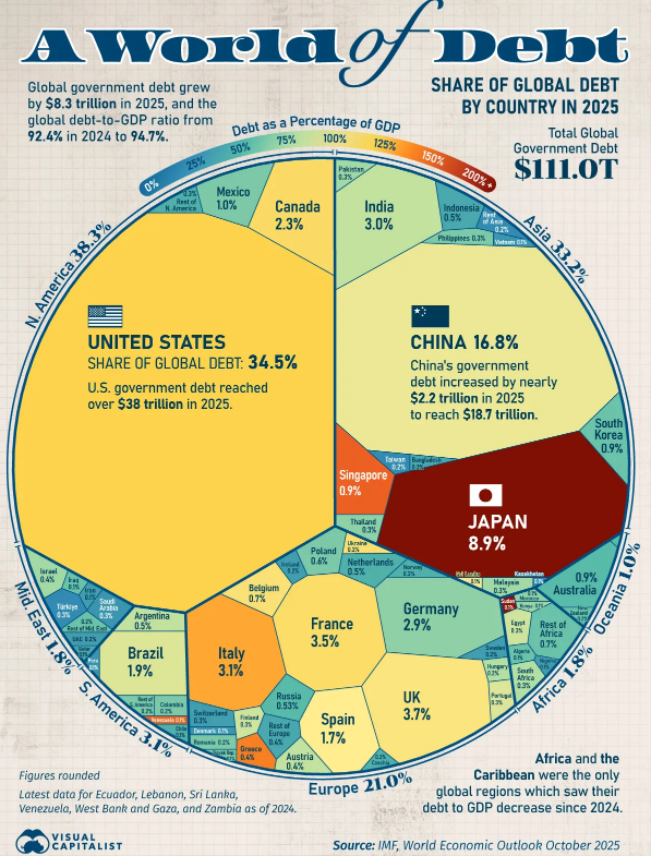 Sovereigns were supposed to be the back-stop.
Now they are the epicentre of the debt problem – owing $111 trillion.
Who is going to bail them out? The IMF? I think not.