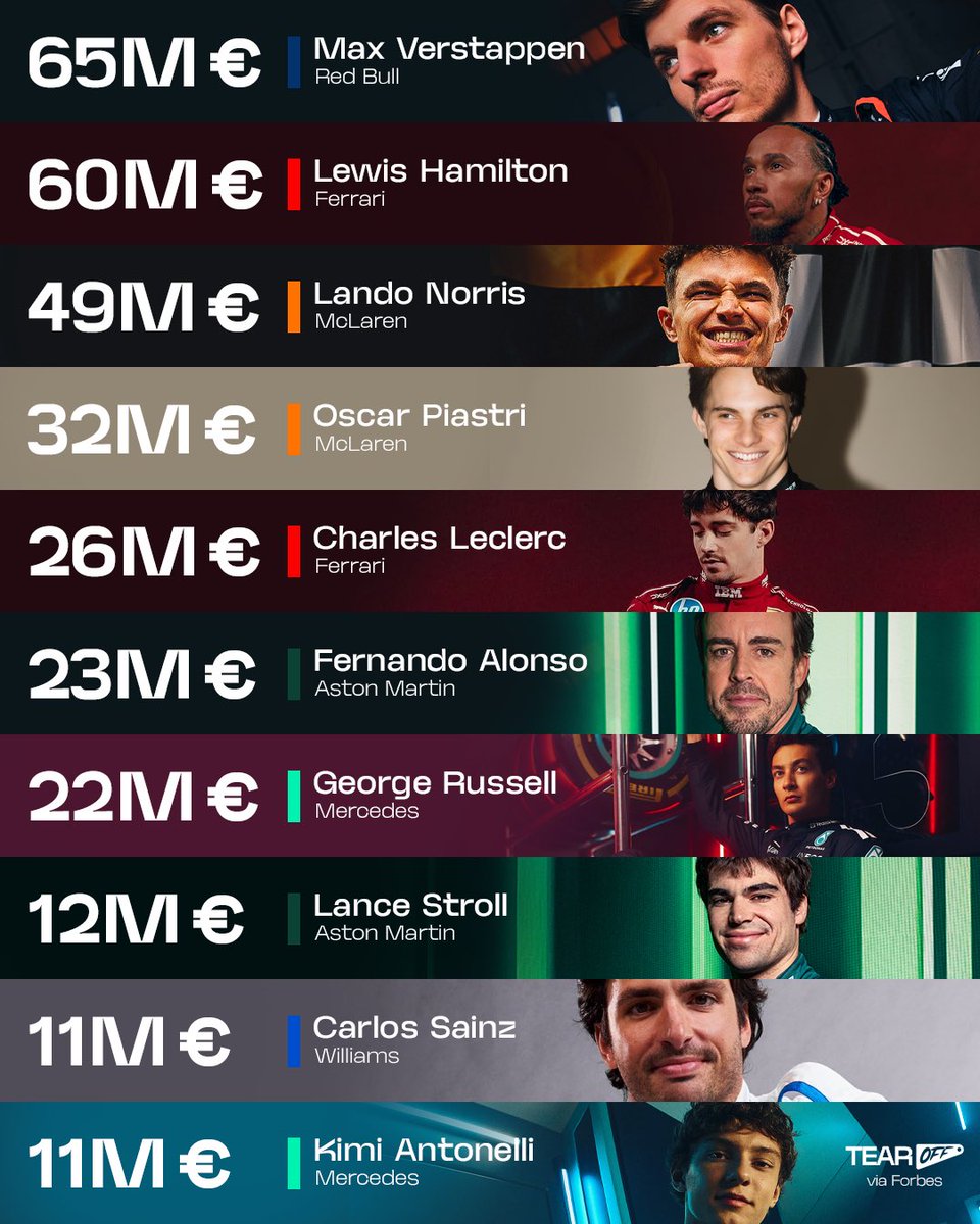 TearOffFR's tweet image. 🔴 Voici le top 10 des salaires des pilotes de Formule 1 en 2025 💶

Max Verstappen est le pilote le mieux payé de la grille grâce à ses bonus, les deux pilotes Aston Martin dans ce top 10 et Kimi Antonelli ferme la marche avec 11 millions d'€ de salaire. 

(🗞️ @Forbes / #F1)