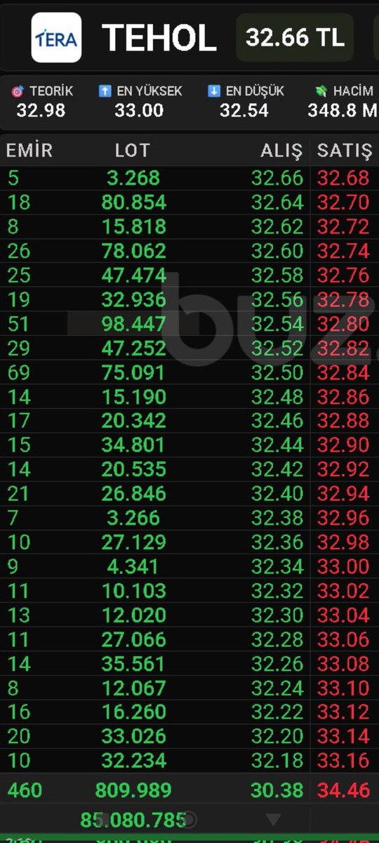 #TEHOL 
Derinlik 
#TERA #TRHOL #ADESE #PEKGYO #TLY #BORSA #BİST #EmekliMemur