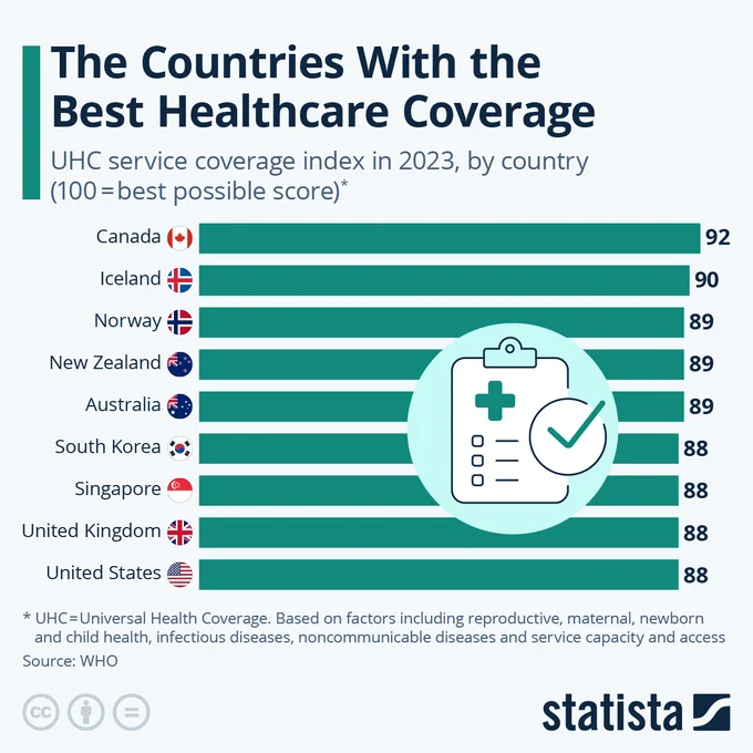 📟STATISTA: "Il Canada: Leader Mondiale nella Copertura Sanitaria Essenziale secondo l'OMS"