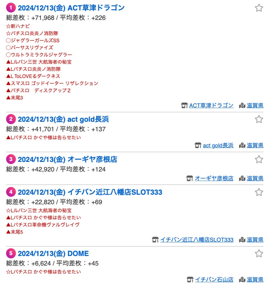 きぃ☆お値引きコメント大歓迎です⭐️ 🕰️🔙2024/12/13(金)【滋賀】平均差枚ランキング🕰️🔙 . 明日行く