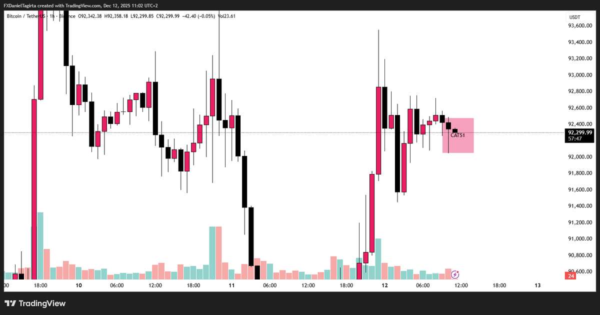 daniel_tagirta's tweet photo. Ne aflam pe #bitcoin sa vedem cum reactioneaza pretul.  Modelul #CATS1 https://t.co/LaoNdAtBTg
