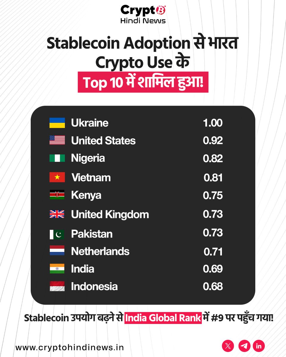 crypto_hi_news's tweet photo. 📊 Crypto Adoption Rising: India अब Top 10 में
Stablecoin surge के साथ India ने Global Rank #9 हासिल की।
#CryptoHindiNews #Crypto #CryptoAdoption #GlobalRank #CryptoNews #hindi #India #Stablecoins https://t.co/2xvWu67t5F