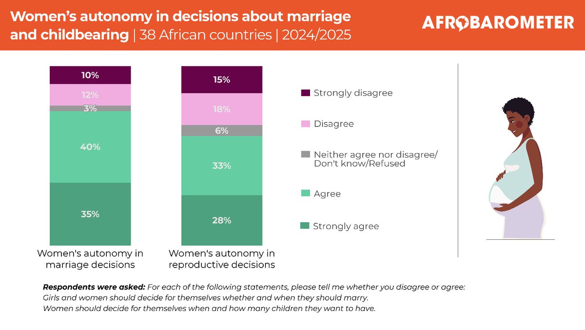 A new @Afrobarometer survey shows Africans back women’s decisions in marriage &amp; reproduction, yet remain split on contraceptive access.
Full report: bit.ly/3KdUlGI
#VoicesAfrica #FamilyPlanning #ReproductiveHealth #Contraceptives #Africa #Afrobarometer