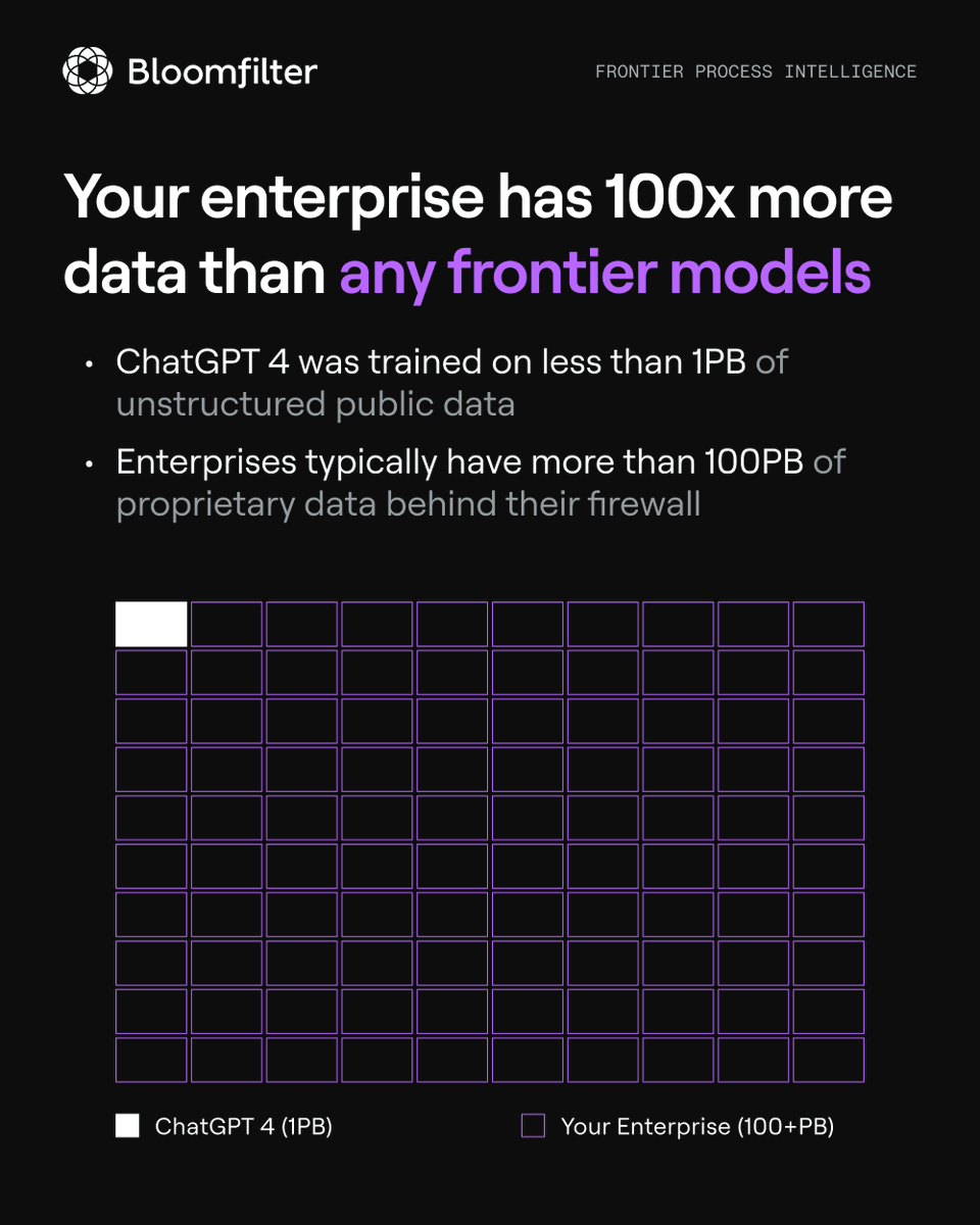 TheBloomfilter's tweet photo. Process logs contain real context, rich metadata, success/failure signals, and the actual logic of how your business runs.

You can’t get that from the public web.

This is the data that makes agents precise + aligned.

Unlock it:
https://t.co/Fug4b3eI13

#ProcessData #AIAgents https://t.co/nw9cvcYxhe