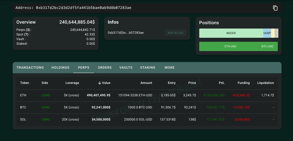 🚨Bureau : Un investitore di Bitcoin aumenta la propria esposizione: 150,466 ETH, 1,000 BTC e 212,907 SOL.