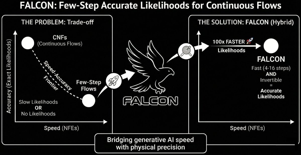 danyalrehman17's tweet photo. 🧵1/9 Flow maps have sped up sampling 100x, but can we speed up likelihoods too? 🚀

For scientific applications like Boltzmann Generators, fast samples aren't enough—you need exact likelihoods. That has been the major bottleneck.

Introducing FALCON 🦅: A solution for fast AND accurate likelihoods. 🧵👇

🔗: https://t.co/ru4NsEFwWR
👥: @tara_aksa @ag27182 @AlexanderTong7 @Yoshua_Bengio @Mila_Quebec