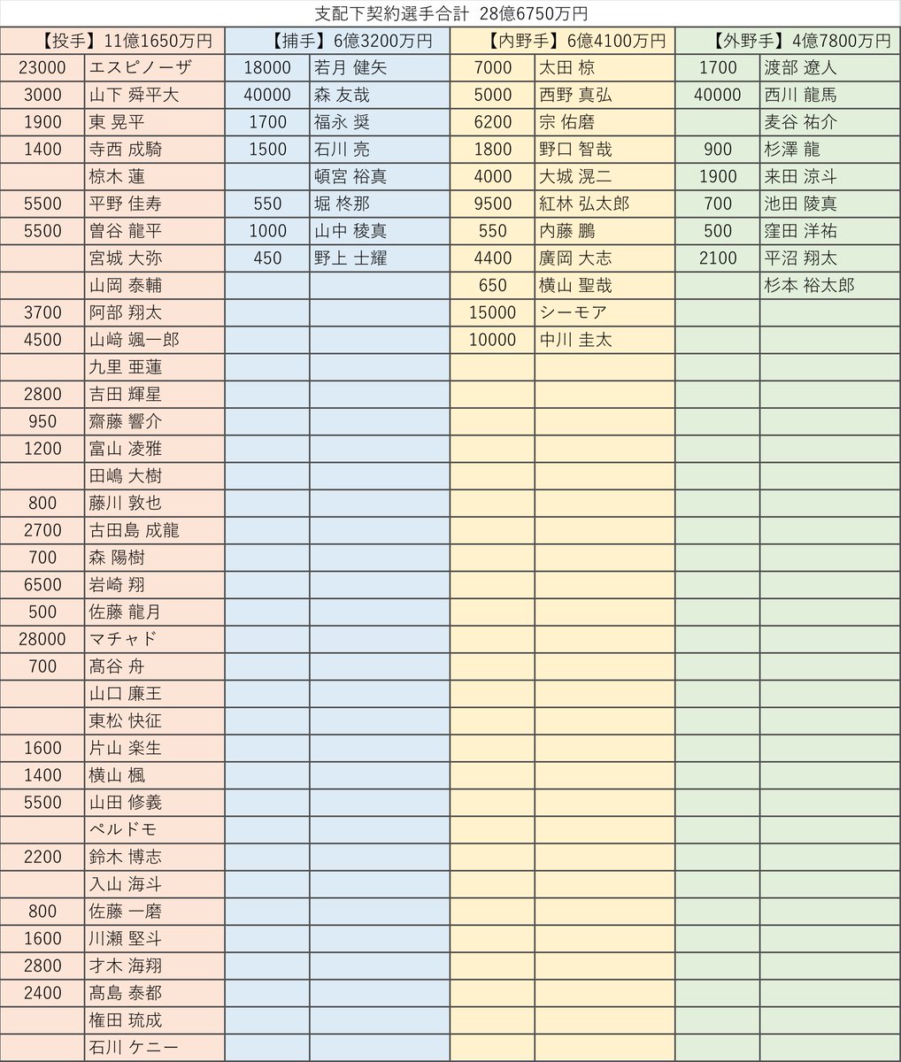 オリックス支配下選手契約更改状況