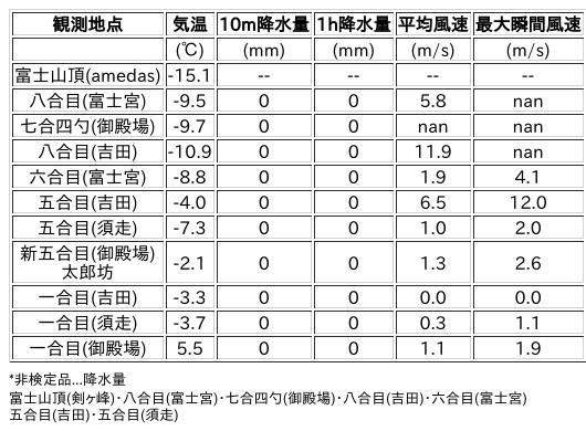 Image for the Tweet beginning: 12/12日 (金)  18:00
各登山道の気象観測情報じゃ。
イマフジWebsiteでは最新情報が見られるぞ。

🗻Website
 