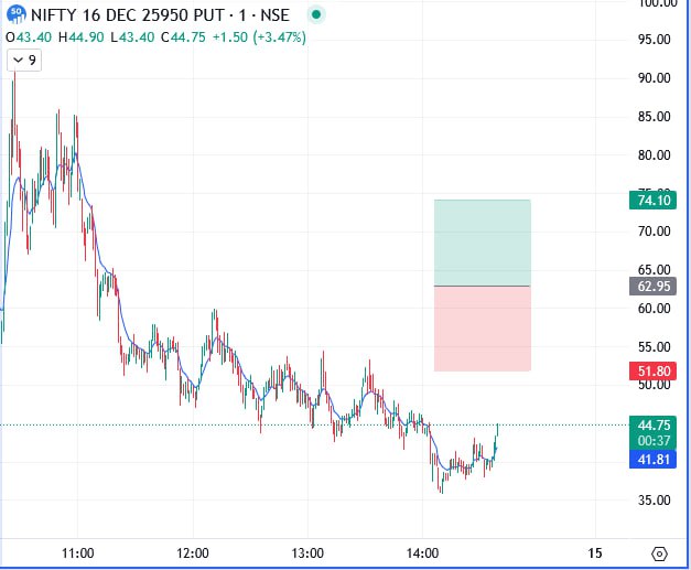 StockEdge2022's tweet photo. 📈 NIFTY 16 DEC 25950 PUT
Direction: LONG
⚡ Entry: 62.95
🎯 Target: 74.10
🛑 Stop: 51.80
#SwingTrading #MarketOpen #OptionsFlow #Options #TradingPsychology https://t.co/6Y4dpLDEsq