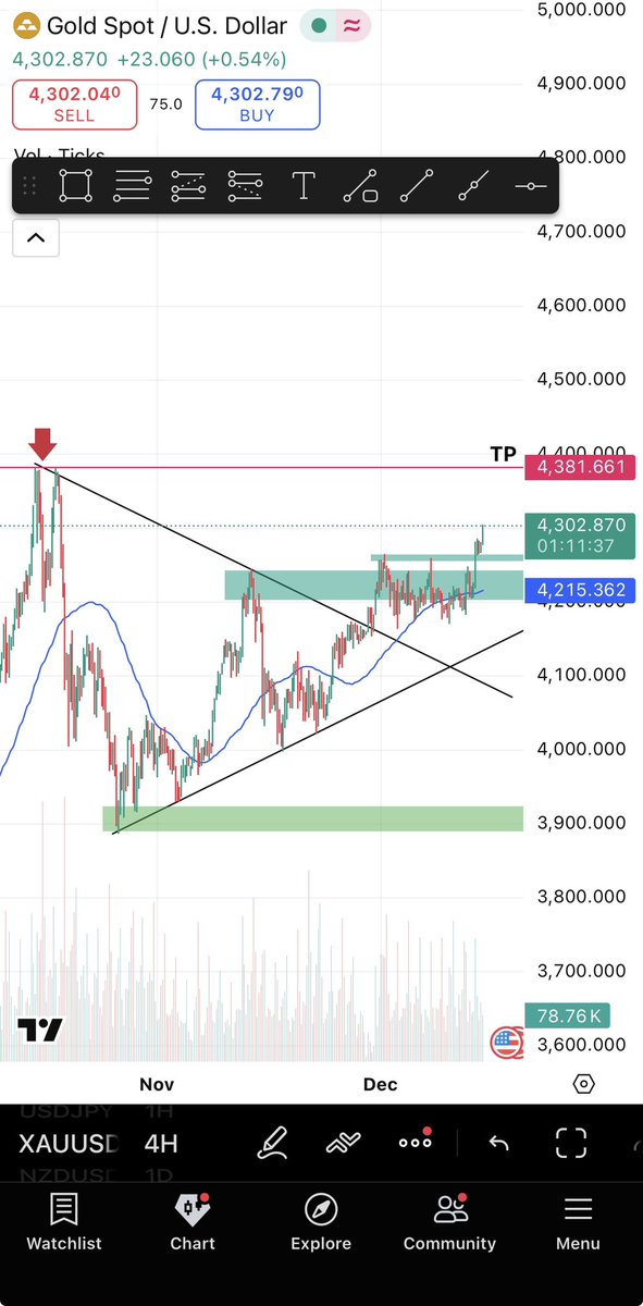 J_bhamz's tweet photo. Is the Gold rally about to kick off again?…..breakout spotted on the 4H. Close back below flipped resistance zone will invalidate this thesis. Fundamentals look to support gold buying too 👌🏾 https://t.co/b68rLI6jAy