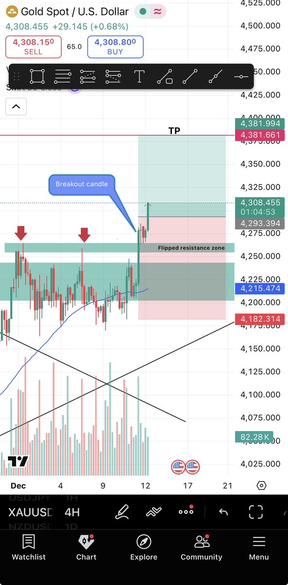 J_bhamz's tweet photo. Is the Gold rally about to kick off again?…..breakout spotted on the 4H. Close back below flipped resistance zone will invalidate this thesis. Fundamentals look to support gold buying too 👌🏾 https://t.co/b68rLI6jAy