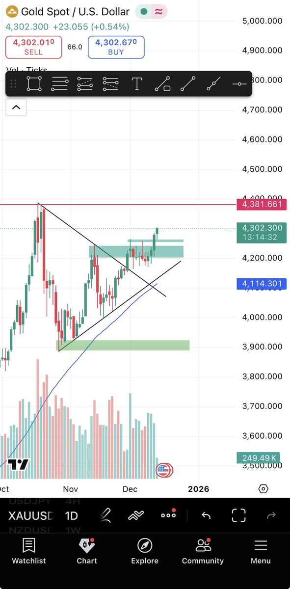 J_bhamz's tweet photo. Is the Gold rally about to kick off again?…..breakout spotted on the 4H. Close back below flipped resistance zone will invalidate this thesis. Fundamentals look to support gold buying too 👌🏾 https://t.co/b68rLI6jAy