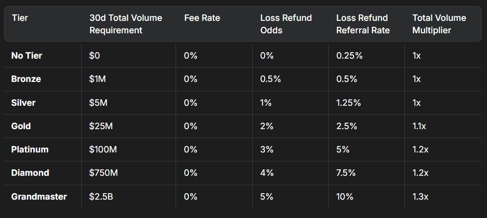 DL001DL's tweet photo. https://t.co/JI34e8SWgY

@variational_io is a trending perps wth most rewarding LOST REFUND program and definitely LOW FEE !
its your time to get something REAL!!!!
pls dont hesitate to use my #referral #code 
Referral Code : OMNIWAEYBQTH
@Pupu1_ @0x_Sily @amigolu_ @Lawrence1927 https://t.co/9xDTEn7JLX