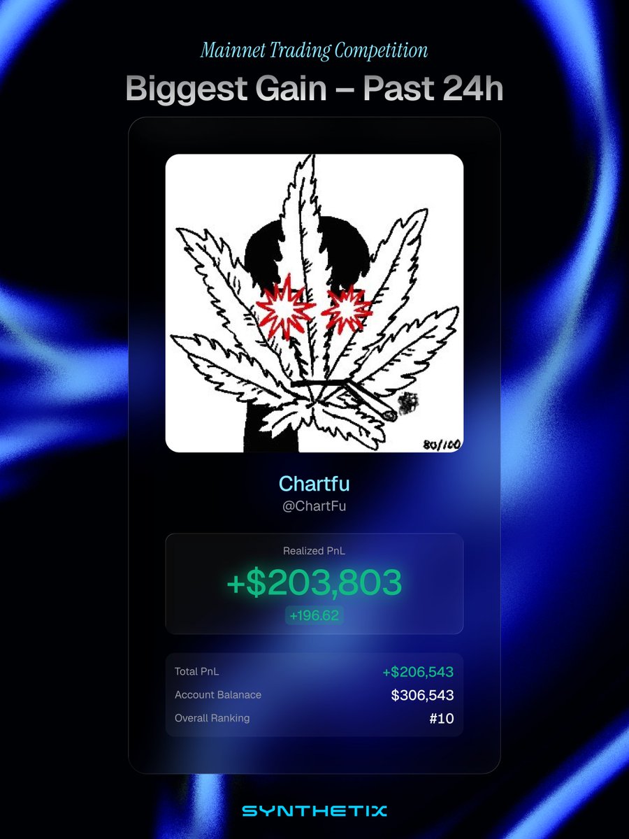 synthetix's tweet image. Biggest Gain - Past 24 💸

@ChartFu has ripped an incredible 200% full port gain in the last 24 hours.

If he keeps this up, he'll be hot on @cosmic_xbt's heels and chasing down the $200,000 top prize in no time 👀
