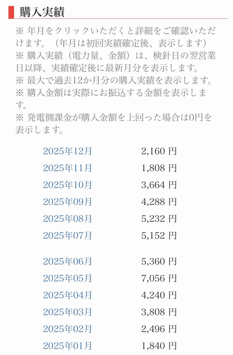 charaoblog's tweet photo. 年間47,104円の収入で月平均は3,925円か🤔
ソーラーローンの利息分を補うには足りないけど、冬場の電気代が高くても10,000円くらいだから、恩恵は受け���る方かな？

#太陽光発電
#売電 https://t.co/22pFLEyb7l