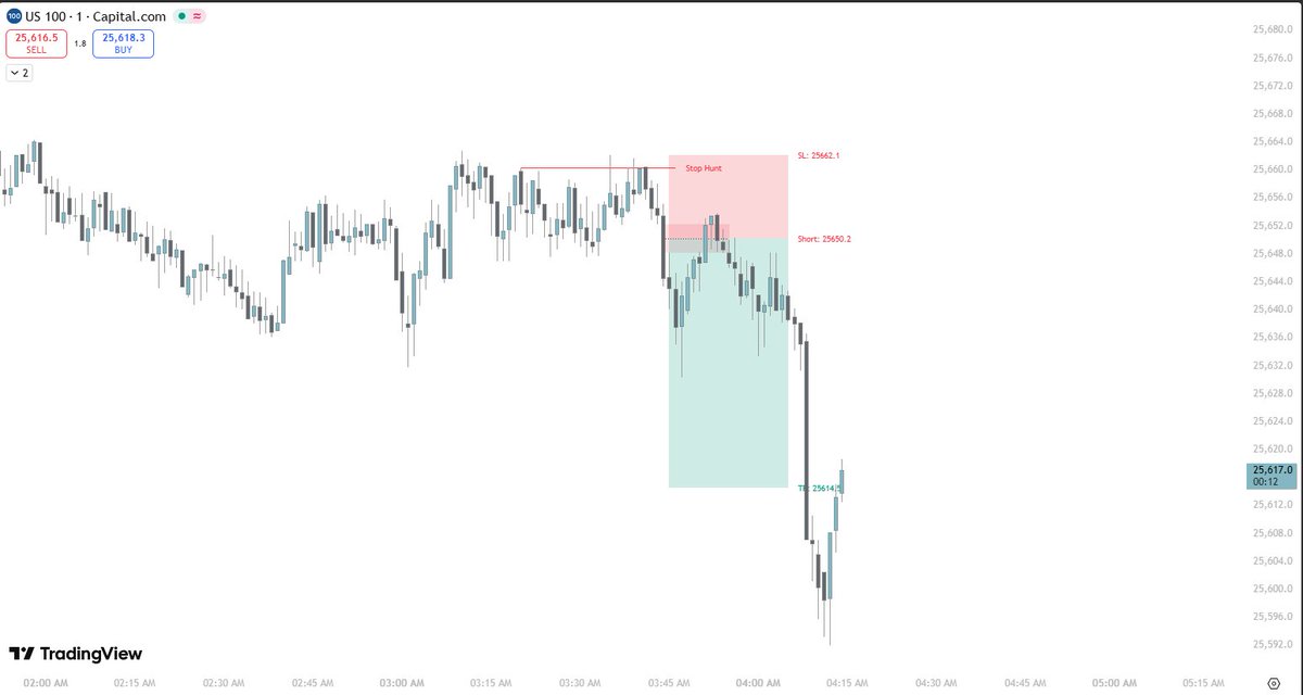 TradeHarborX's tweet photo. Nice : )

#GOLD and #NQ https://t.co/bUjuI6q2NG