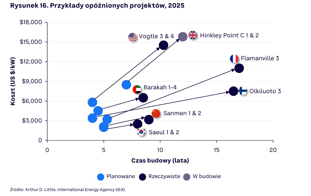 Na całym świecie w projektach budowy obiektów  jądrowych rozpoczętych w latach 2010–2020  wystąpiły znaczne opóźnienia, wynoszące  średnio około trzech lat i dotyczące około  50% planowanych terminów.  Opóźnienia te były szczególnie częste w Europie  i Stanach Zjednoczonych.