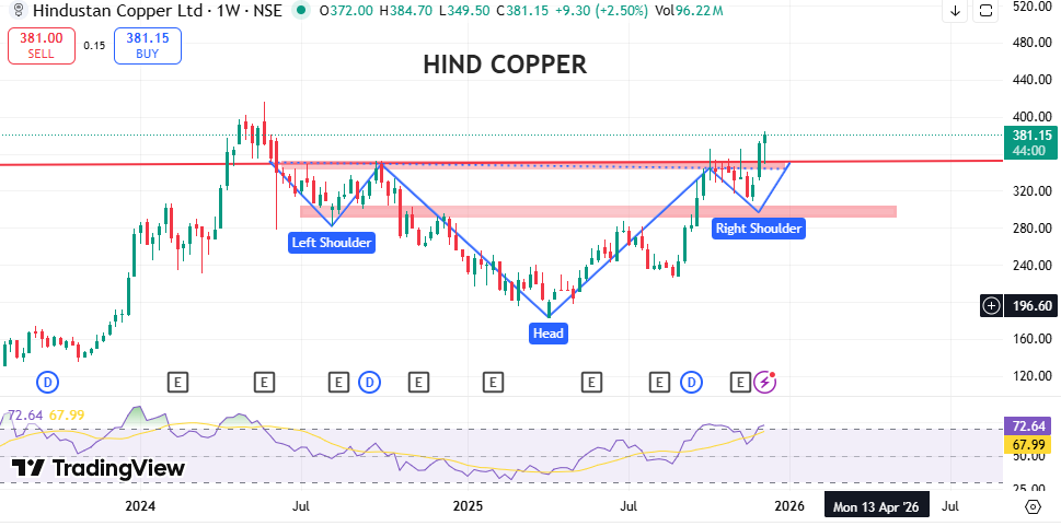 MarketAlpha24's tweet photo. #HINDCOPPER from 339 to 384.... hold it

#StockMarketIndia #StocksToBuy #StockInNews #SwingTrading #ipoallotment #Midcap #SmallCaps #HindZinc #copperfuture #NIFTYMETAL #silver #XAGUSD #Stock #Nifty50 https://t.co/UxyohzPHhs