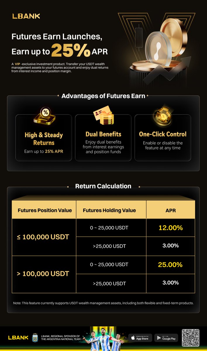 LBankMENA's tweet image. Futures Earn أصبح متاحًا الآن  
اربح حتى 25% معدل فائدة سنوي على ثروتك من USDT بينما تستمر في تداول العقود الآجلة  

انقل أصولك إلى حساب العقود الآجلة واستمتع بعوائد مزدوجة من دخل الفوائد وهامش المركز  

ابدأ بالكسب بطريقة أذكى  
lbank.com/futures-earn?u……

#LBankVIP #FuturesEarn