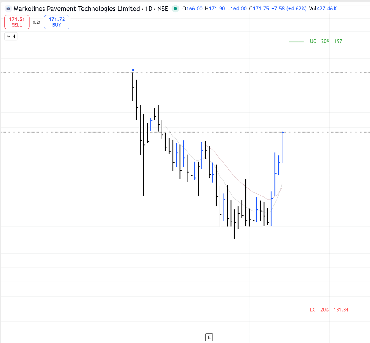 manish_004's tweet photo. Charts I am observing https://t.co/r7Ds4YRxhz