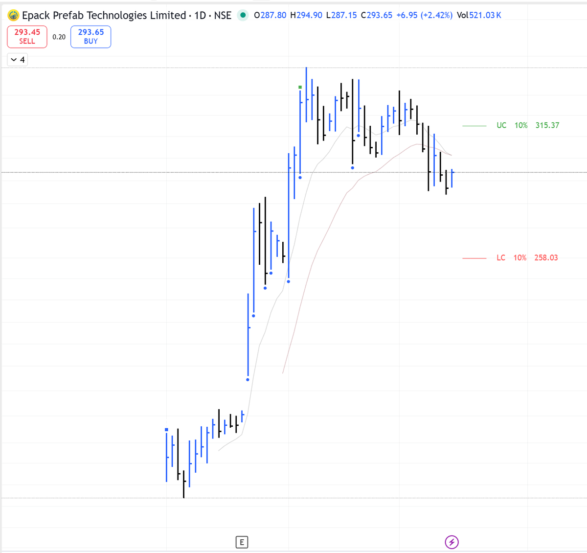 manish_004's tweet photo. Charts I am observing https://t.co/r7Ds4YRxhz
