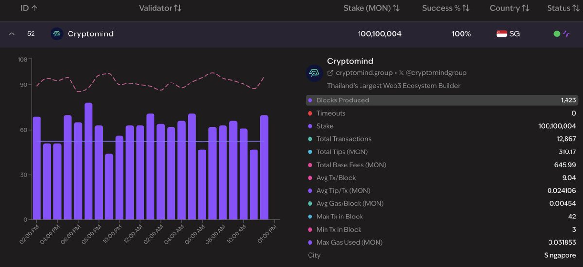 cryptomindgroup's tweet photo. Cryptomind isn’t just watching the future of Web3, we’re helping secure it.

We are officially running a Monad validator node (#52 on https://t.co/BScrlfllwB). This places us at the core of Monad’s infrastructure.

To celebrate, here are 5 projects building on @monad that showcase its potential 👇