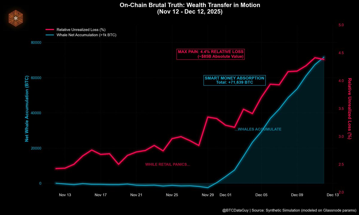 Current on-chain picture (Nov 12 – Dec 12, 2025): Bitcoin holders are  sitting on ~$85B in unrealized losses with thinning liquidity. At the same  time, whales (1k+ BTC) have added a net ~